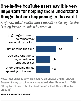 Adults who watch YouTube stats