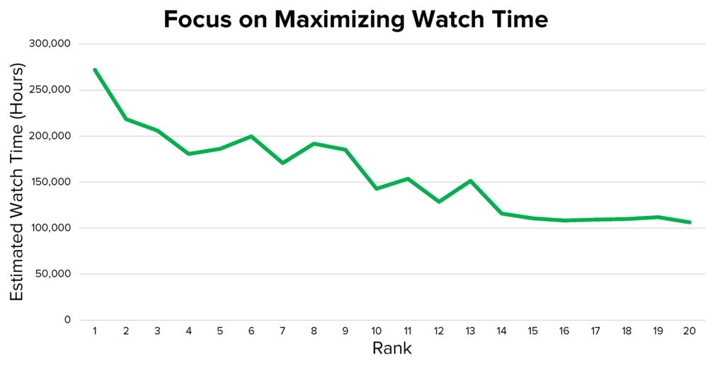 YouTube watch time rankings correlation