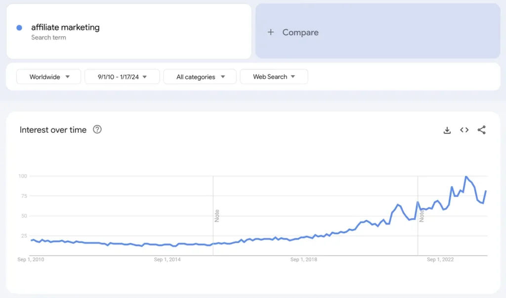 affiliate marketing search on Google Trends