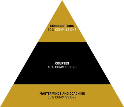 Legendary Marketer affiliate commission triangle
