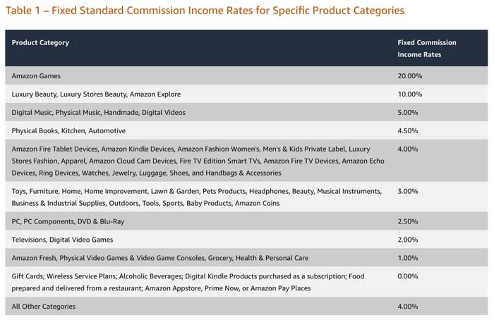 Amazon affiliate commission structure
