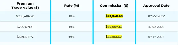 Augusta Precious Metals affiliate program commissions example
