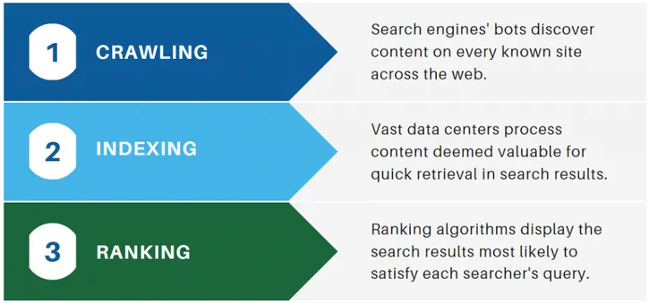 SEO crawling indexing and ranking